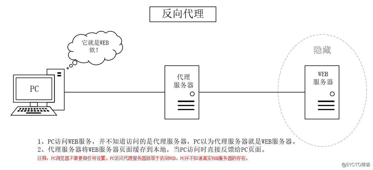 正向代理、透明代理、反向代理的理解示意图转载