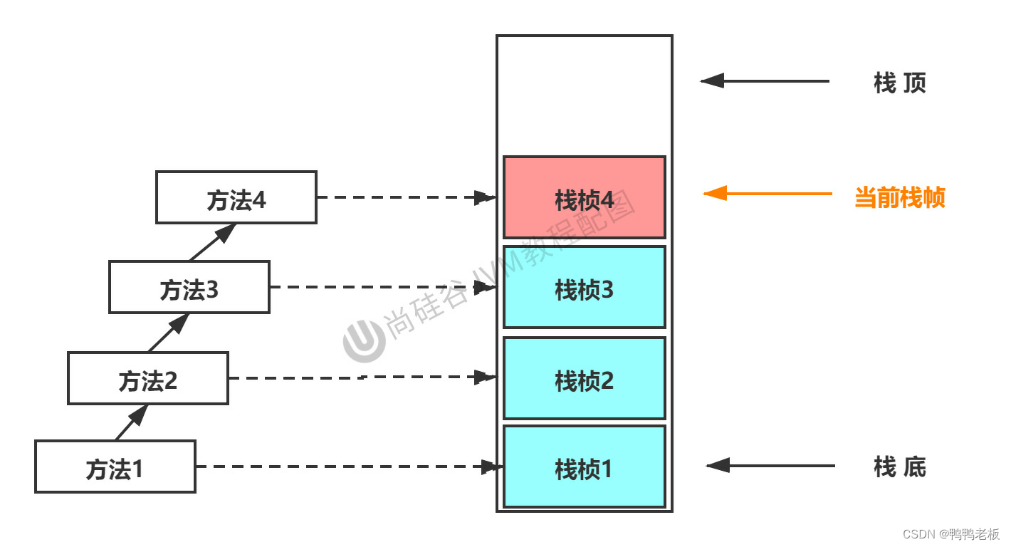 Java --- JVM虚拟机栈_java 虚拟机栈-CSDN博客