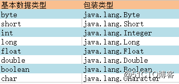 j2se学习中的一些零碎知识点5之StringBuffer类，八种基本数据类型对应的包装类型和自动装