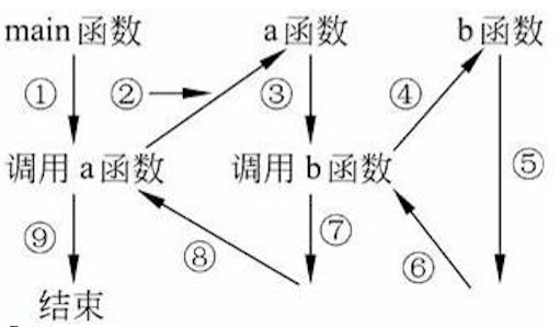 函数嵌套调用过程