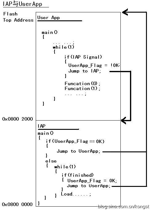 STM32存储器 <wbr>— <wbr><2>STM32存储器知识的相关应用（IAP、Bit <wbr>Banding）