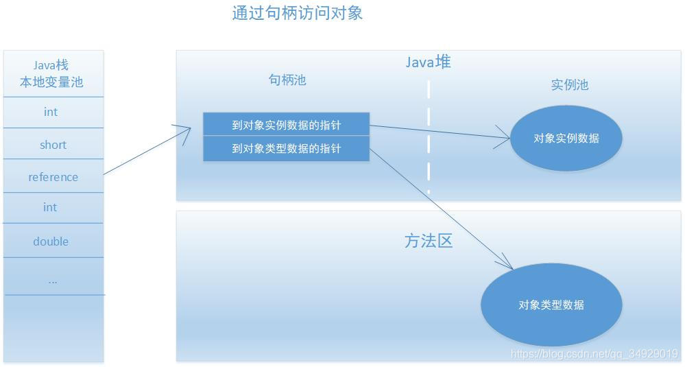 通过句柄访问对象
