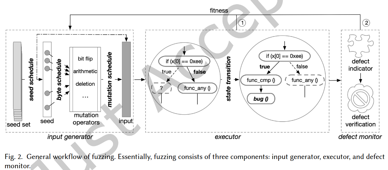 Fig. 2. General workflow of fuzzing.