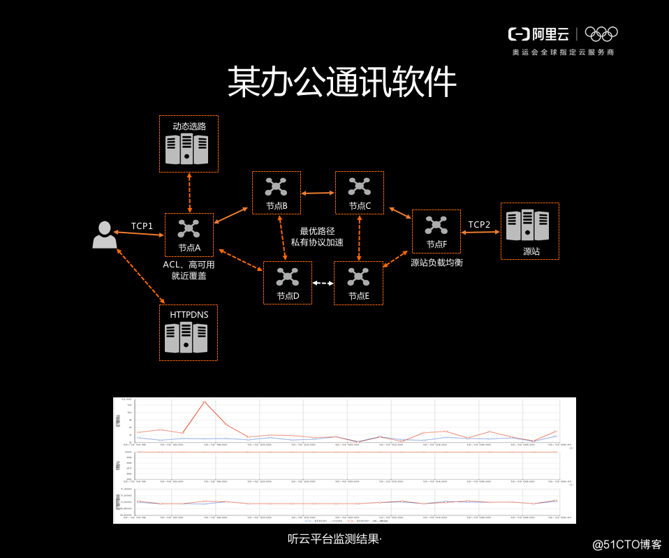 IP应用加速 – DCDN迈入全栈新篇章