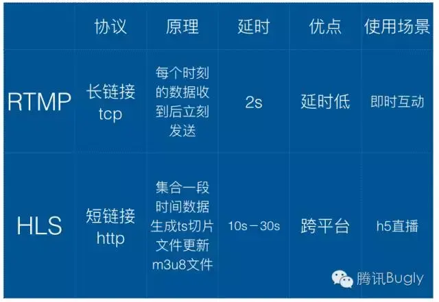 hls 和 rtmp 对比