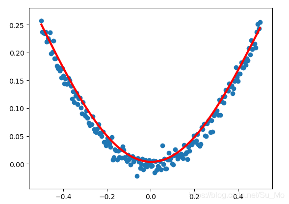 非线性回归实现效果图