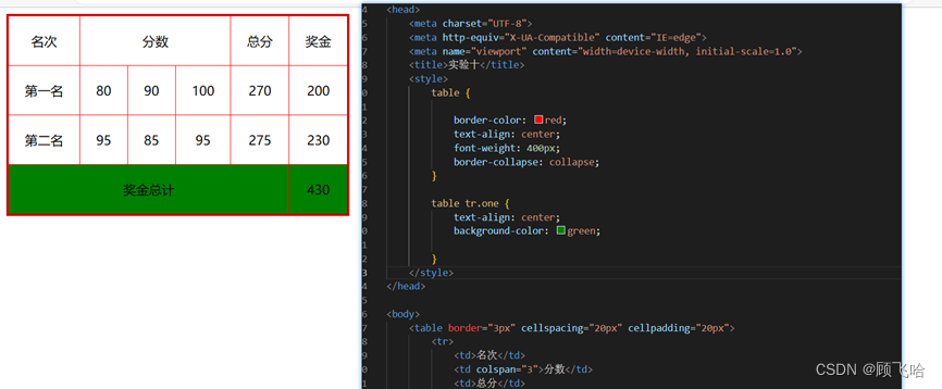 CSS之表格属性_css colspan-CSDN博客
