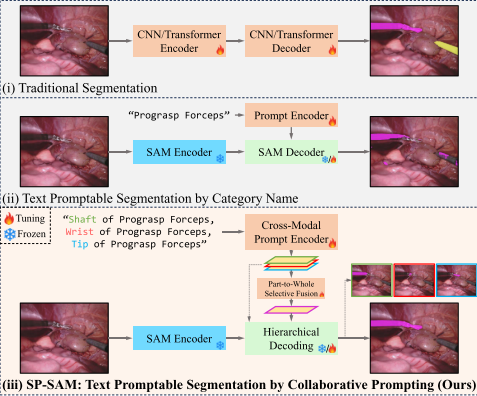 手术器械设备怎么读【论文阅读笔记】Part to Whole： Collaborative Prompting for Surgical Instrument Segmentation_https://www.jmylbn.com_新闻资讯_第1张