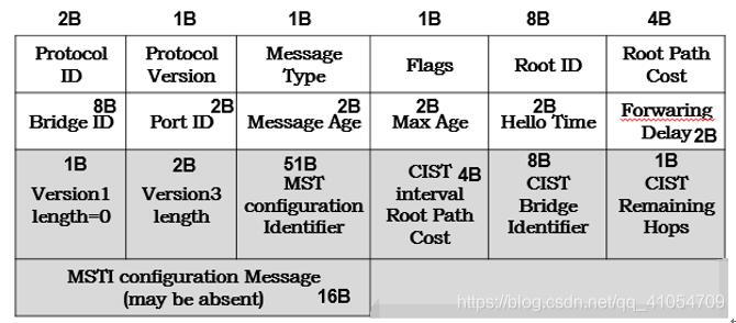 MSTP BPDU报文结构信息图