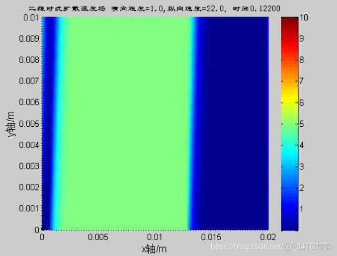 【物理应用】Matlab 二维对流扩散温度场_物理应用