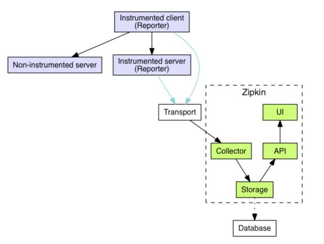服务监控之分布式追踪一篇读懂服务监控之分布式追踪一篇读懂