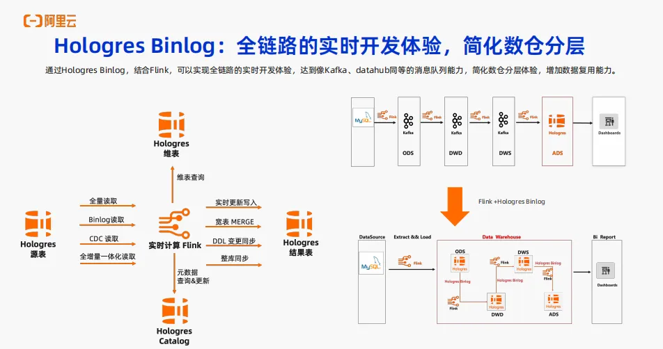 实时数仓Hologres OLAP场景核心能力介绍_阿里云_11