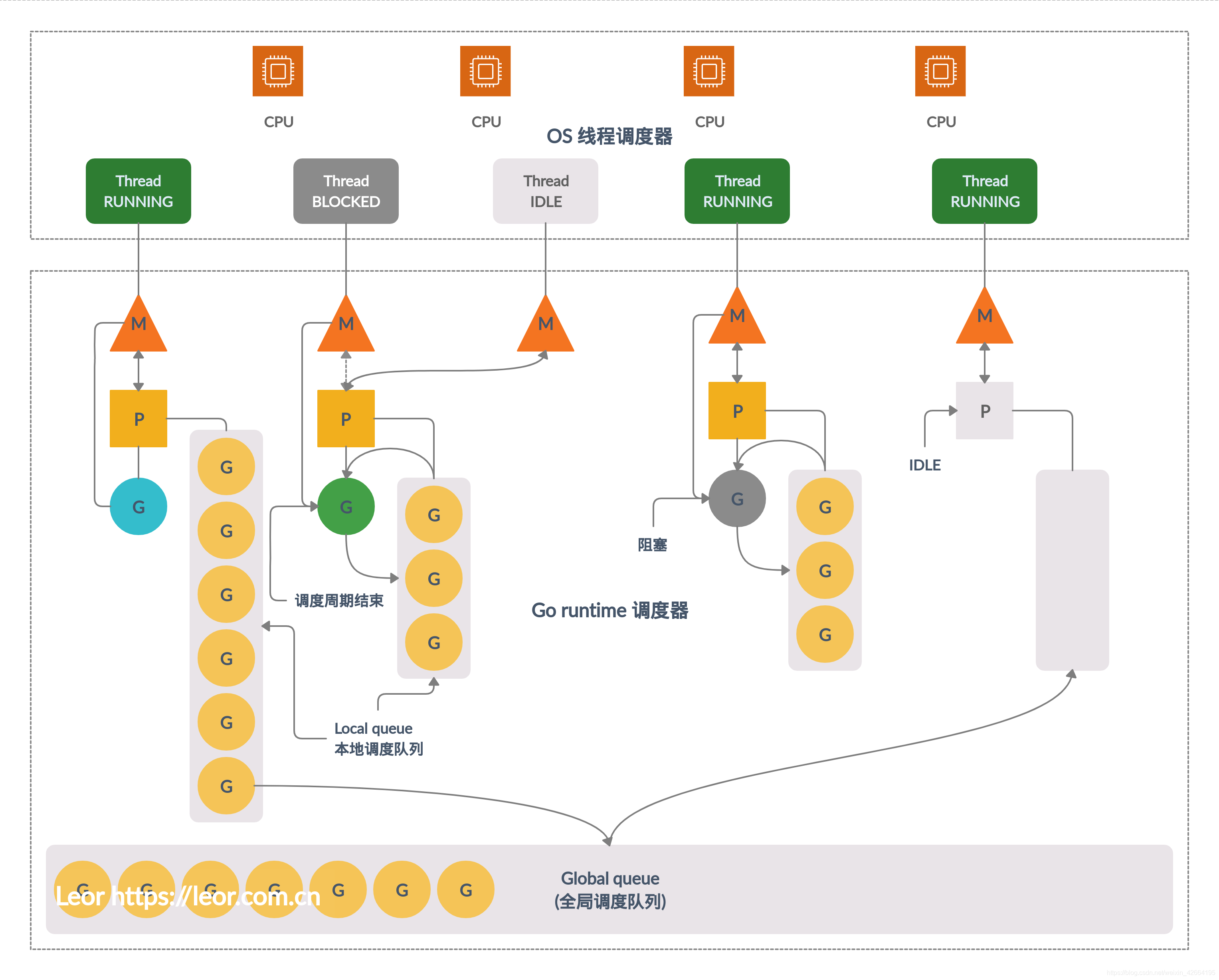 Goroutine 到系统线程的调度示意图