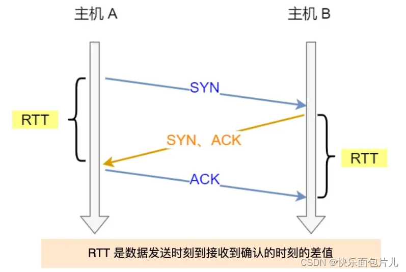 TCP重传机制——超时重传_tcp超时重传2种情况-CSDN博客