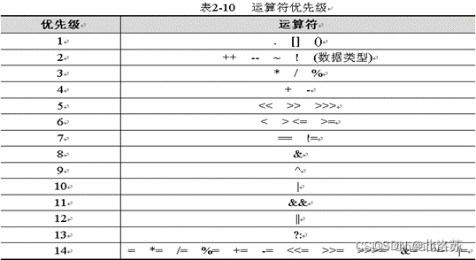 Java基础07:基本运算符_java单目运算符-CSDN博客