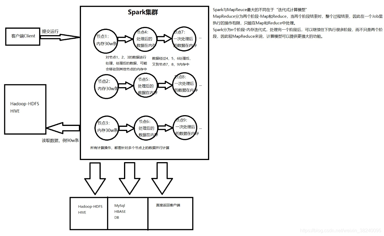 SparkBasicStructure