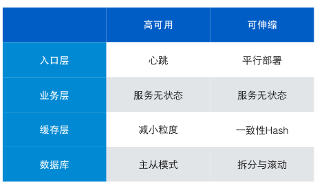 高可用