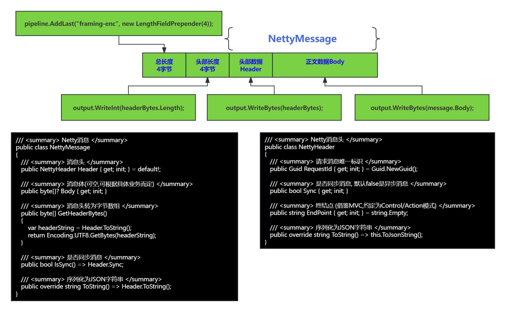 基于DotNetty实现一个接口自动发布工具 – 通信实现插图3 image