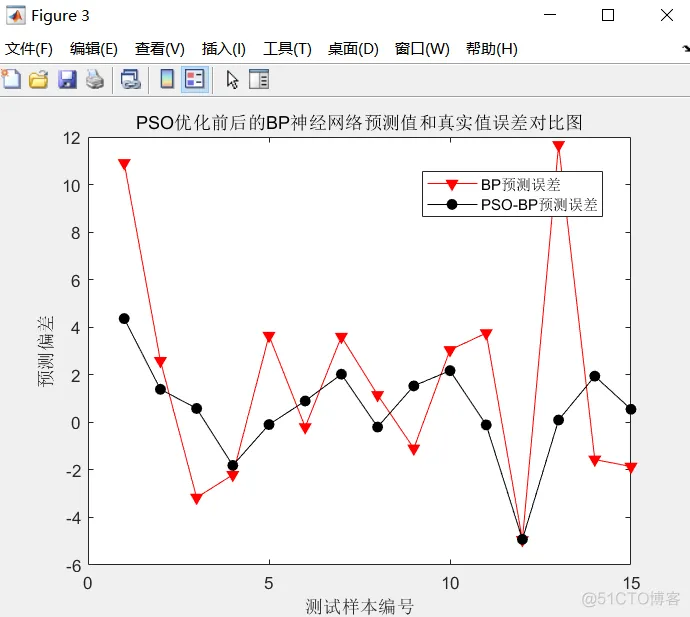 【BP预测】基于粒子群算法优化BP神经网络实现数据预测matlab源码_matlab_15