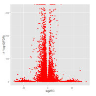 R软件-ggplot2 <wbr>画火山图