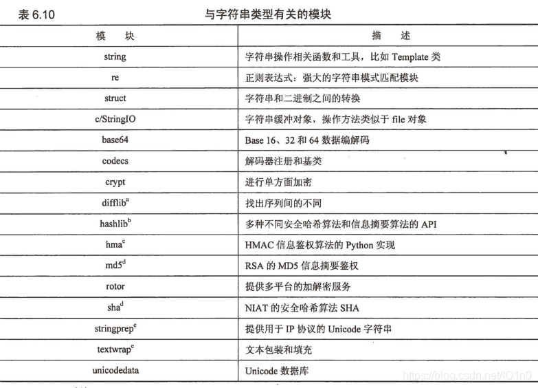 字符串相关模块