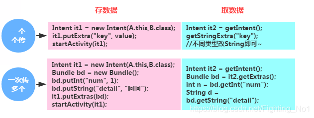 Intent传递简单数据
