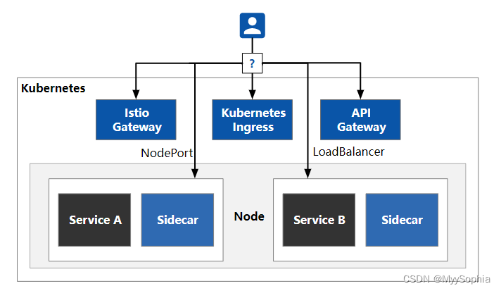 如何理解 Istio Ingress， 它与 API Gateway 有什么区别？东西流量？南北流量？_istio_MyySophia-K8S ...