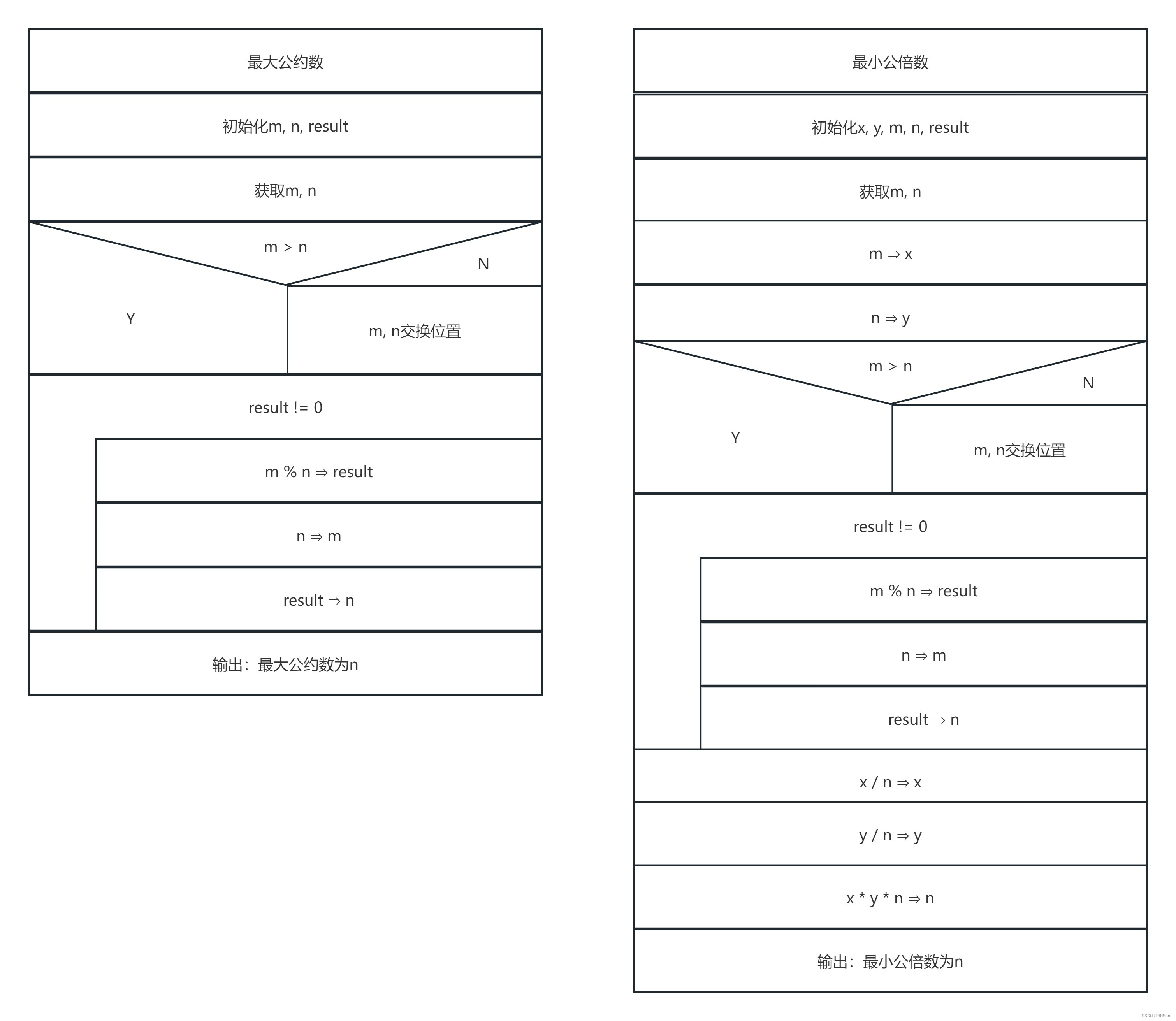最大公约数和最小公倍数(C语言)_最小公倍数ns流程图-CSDN博客