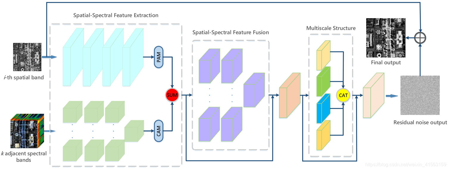 论文笔记35：3DADNet: Hyperspectral Image Denoising Using a 3-D Attention ...