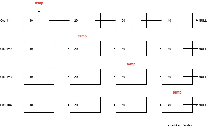 Iterative Approach for LinkedList Length