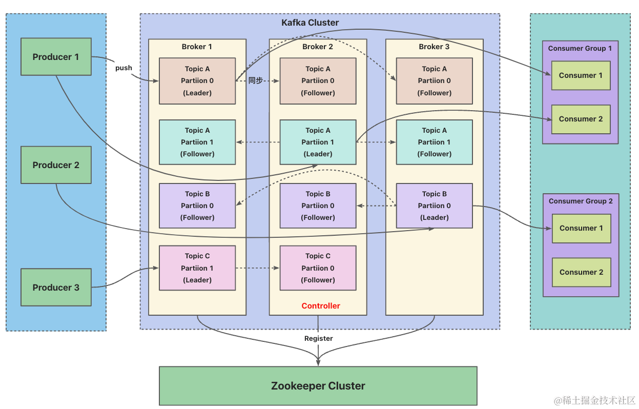 Kafka集群架构设计原理详解-CSDN博客