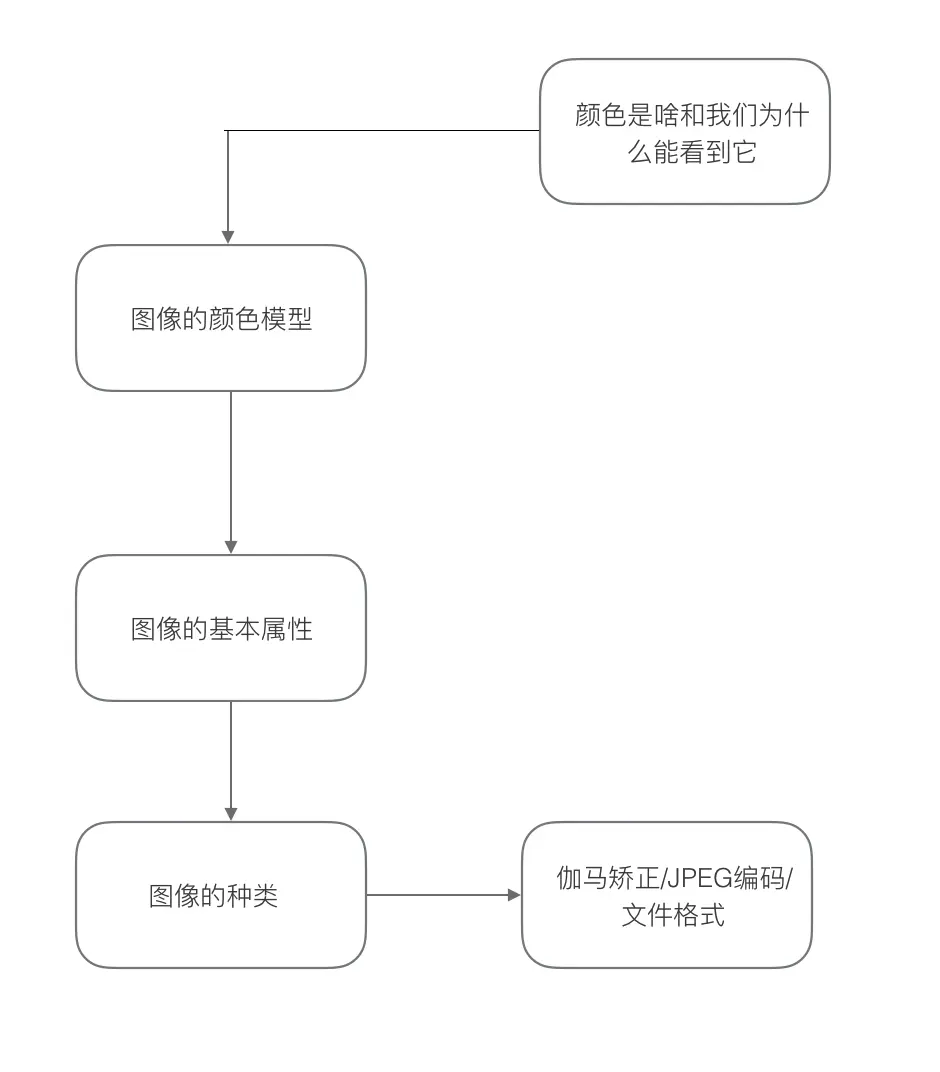 本文路线
