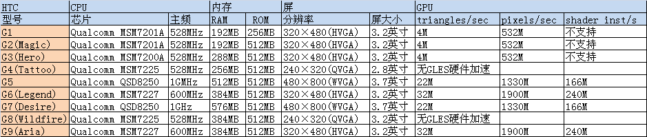 HTC_G1-G9.PNG