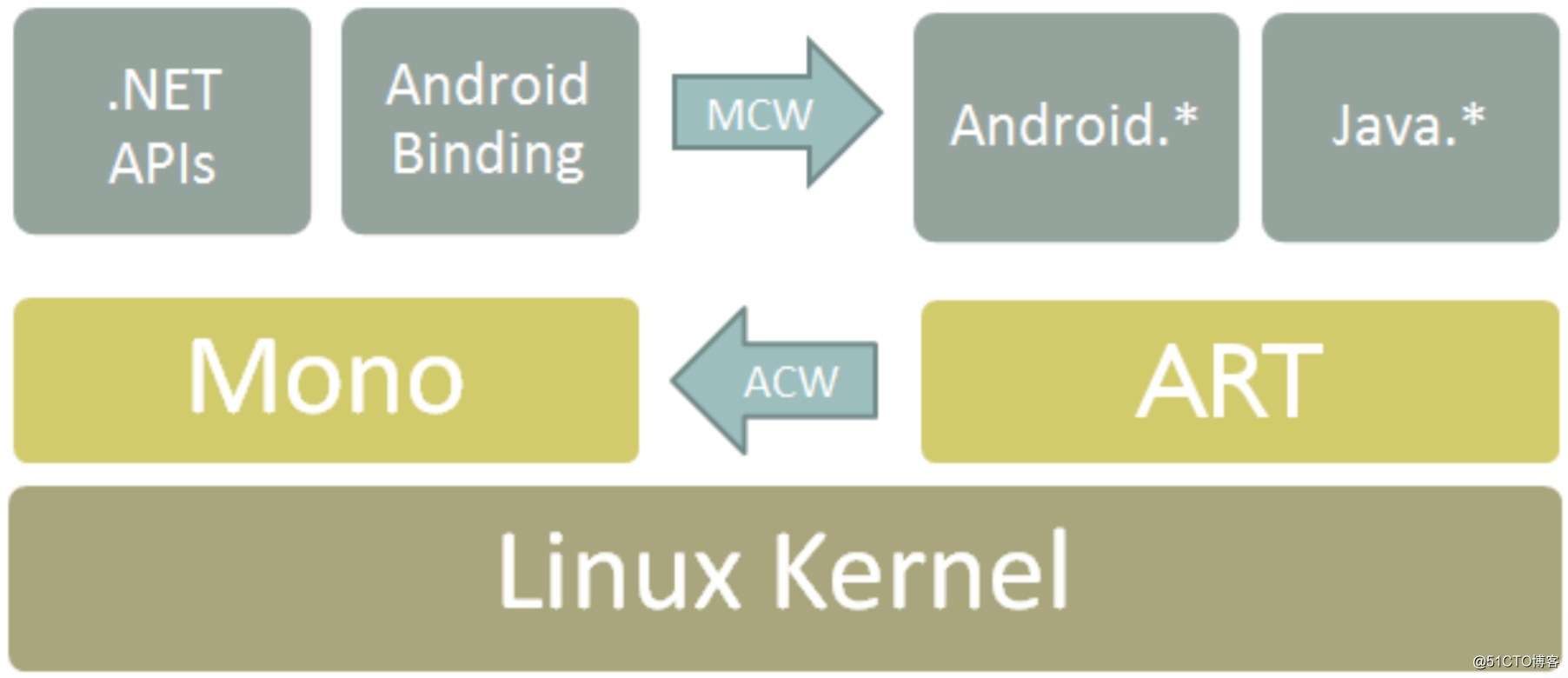 Android程序员的Flutter学习笔记