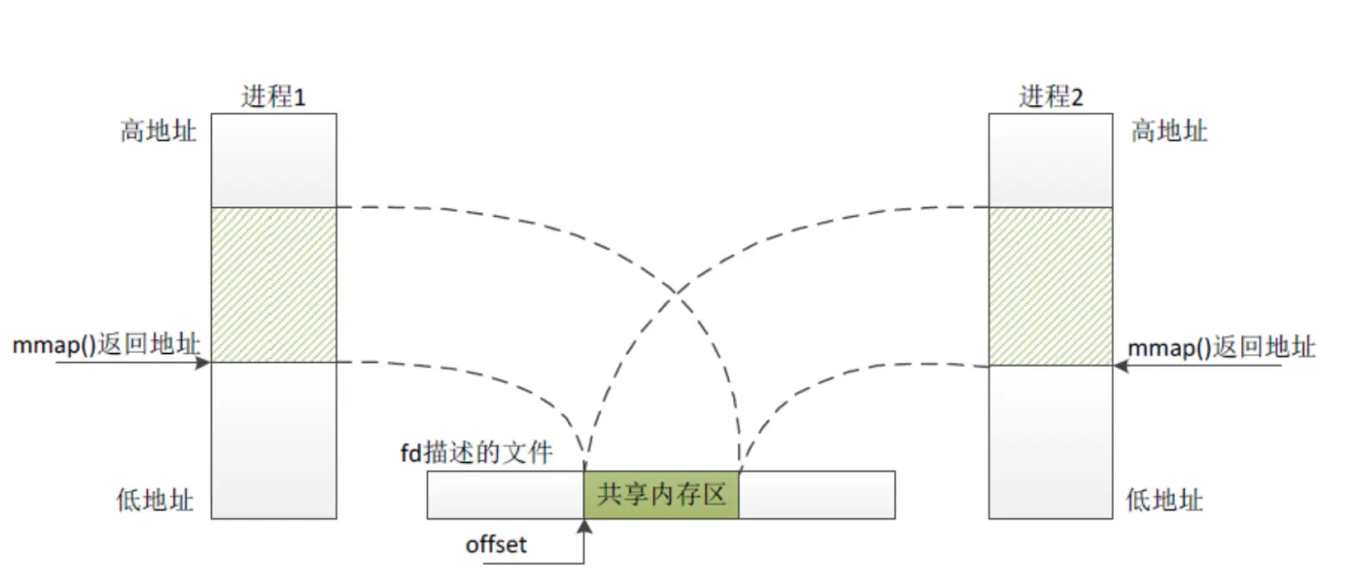 共享内存