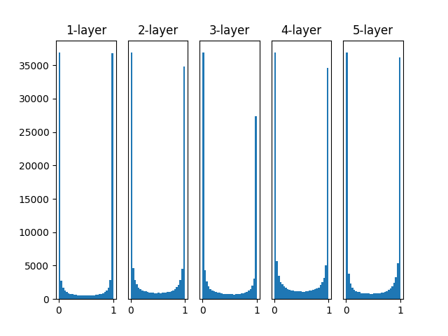 图16 隐藏层激活值分布