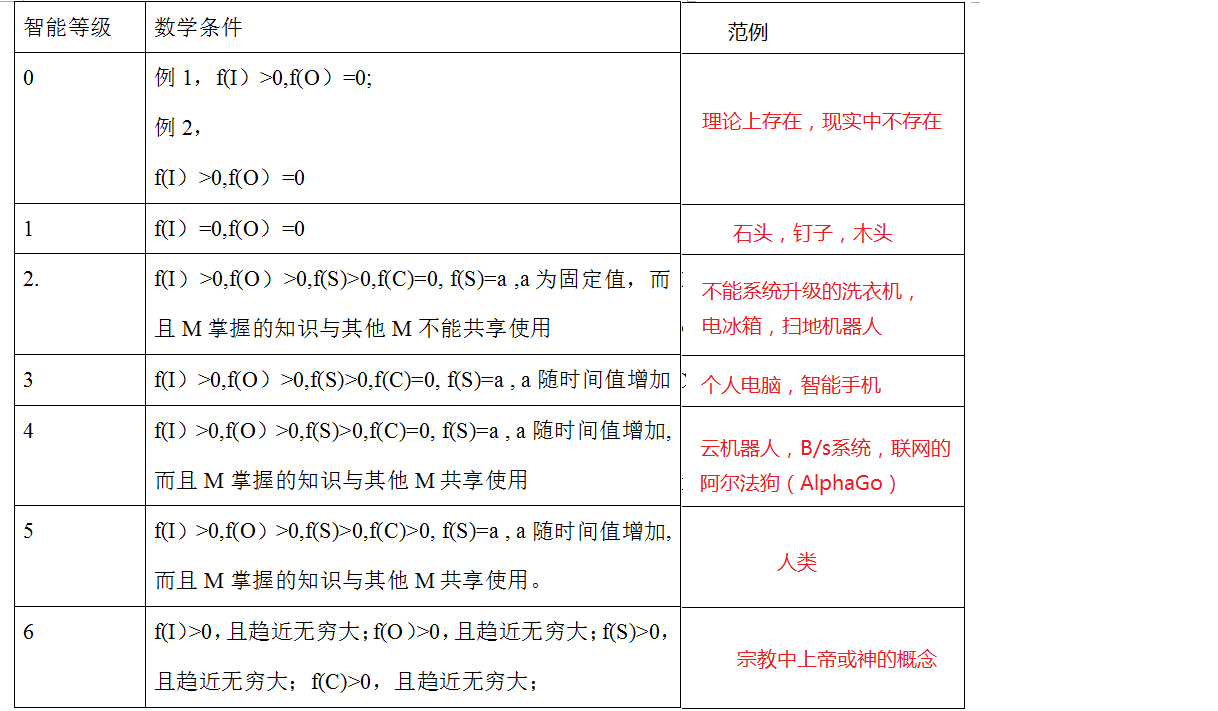 上帝“的数学定义，人工智能智商与等级划分研究最新进展_intelligence quotient and intelligence grade of  ar-CSDN博客