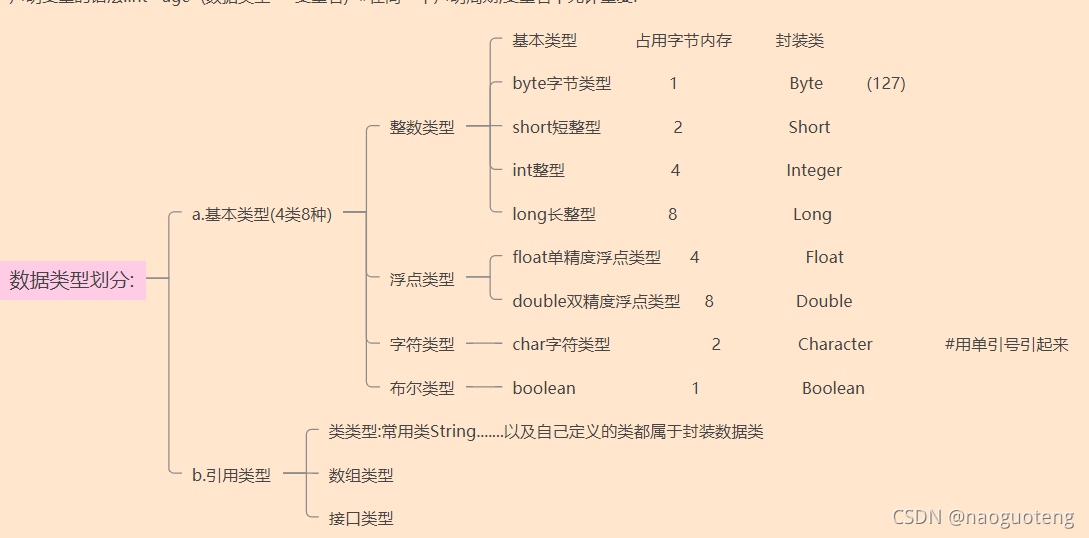 深入理解Java中基本类型与引用类型:实战与区别-CSDN博客