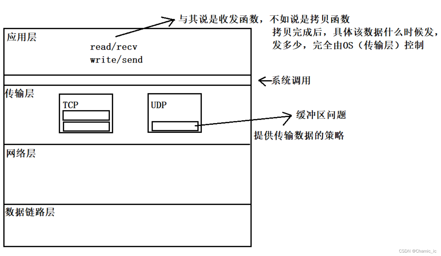 udp协议/tcp协议