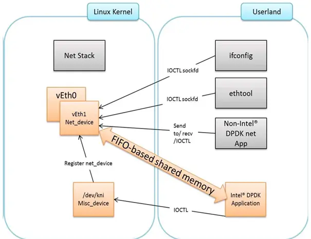 Figure 21-1 Components of a DPDK KNI Application