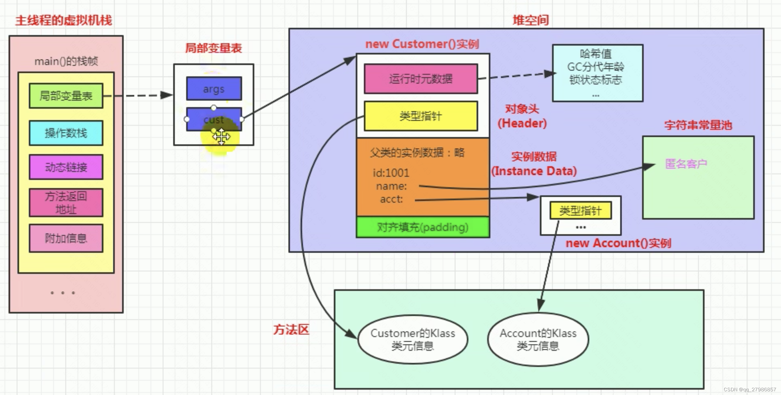 对象结构