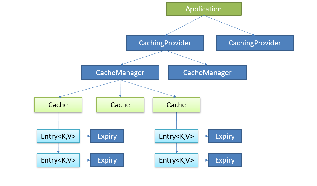Spring Boot cache浅谈_springboot为什么不用defaultcache-CSDN博客