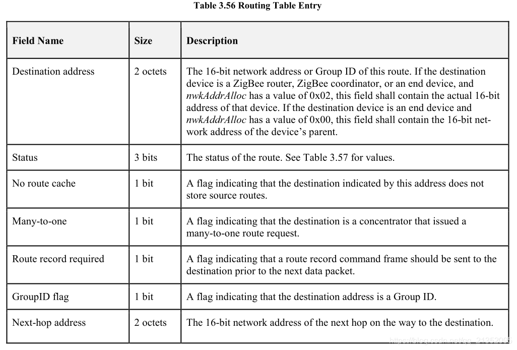 Routing Table Entry