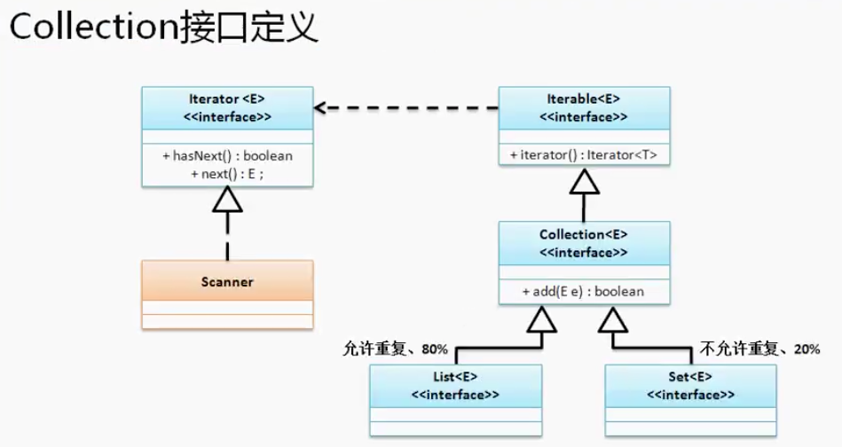 Collection接口定义