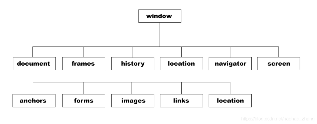 JavaScript中的BOM_browse object model-CSDN博客