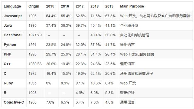 2020年什么编程语言最受欢迎，待遇最高？