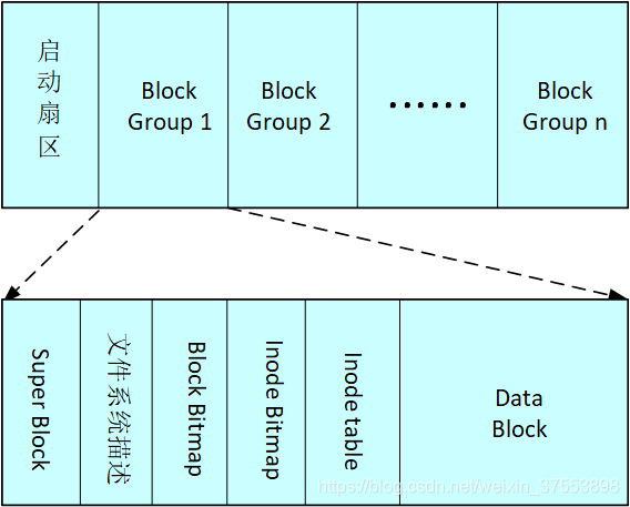 图1 ext2文件系统示意图
