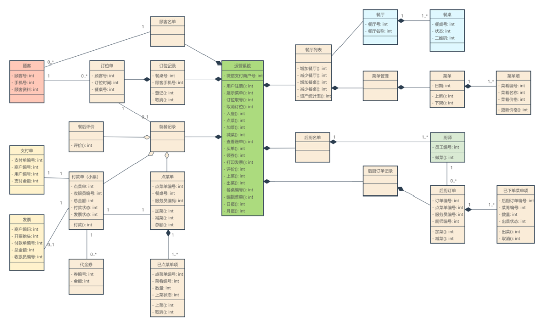 业务开发方法与实践 - 业务篇