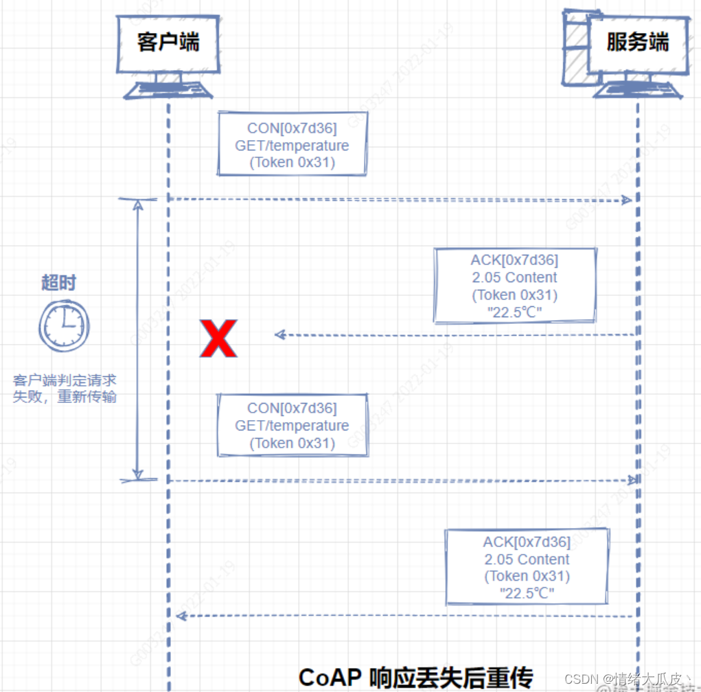 【基础】CoAP 通讯协议插图11 在这里插入图片描述