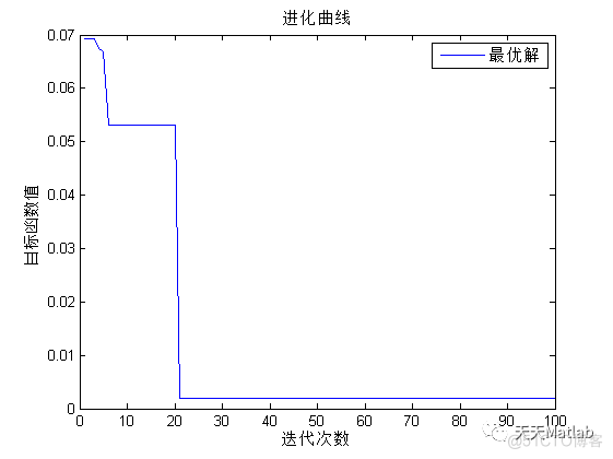 【电力系统】基于遗传算法优化BP神经网络实现电路参数优化附matlab代码_Cf